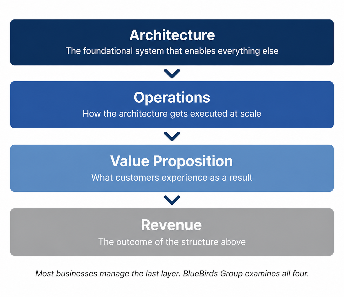 The Chain diagram showing four stacked boxes connected by arrows: Architecture (dark blue) - the foundational system that enables everything else, Operations (medium blue) - how the architecture gets executed at scale, Value Proposition (light blue) - what customers experience as a result, and Revenue (gray) - the outcome of the structure above. Text below reads: Most businesses manage the last layer. BlueBirds Group examines all four.